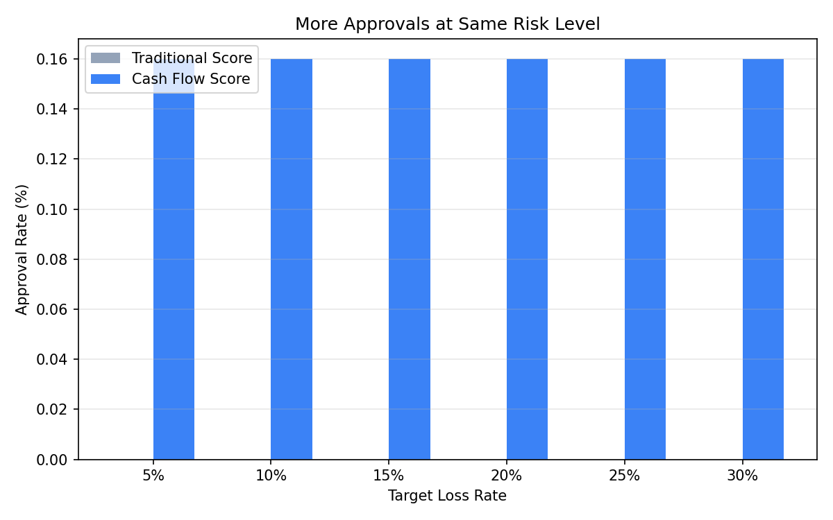 Approval lift curve vs traditional scoring