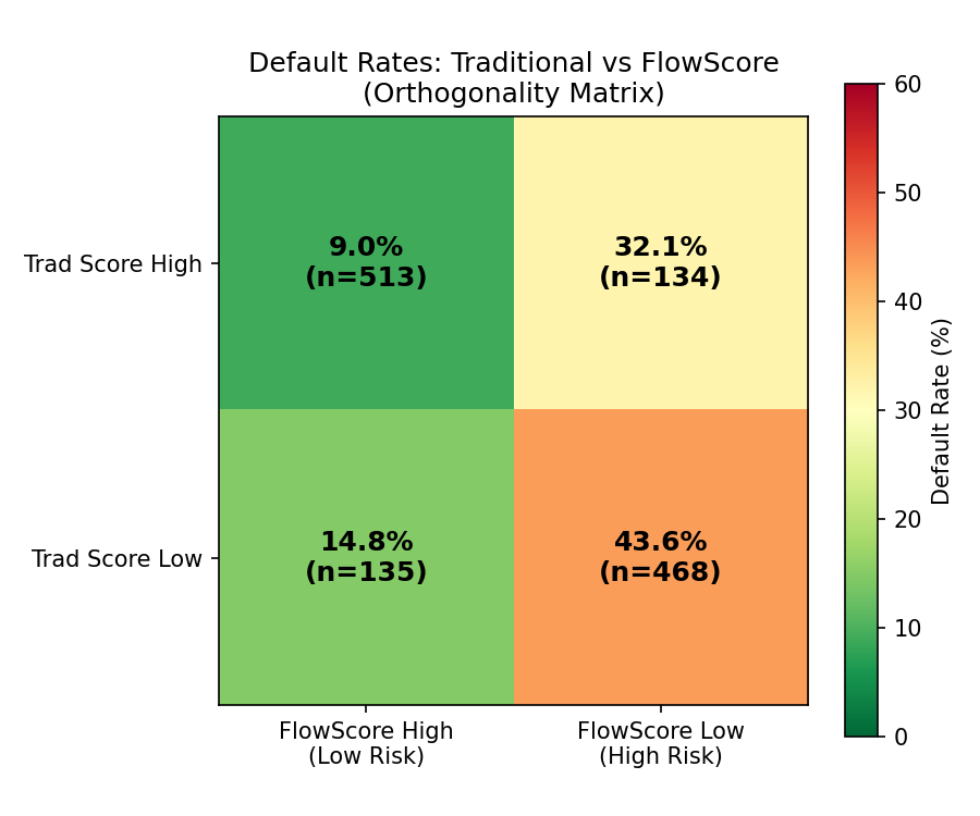 Traditional vs FlowScore cross-tab heatmap