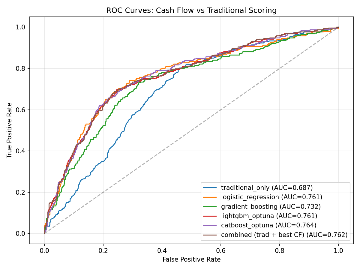ROC curves comparing all four models