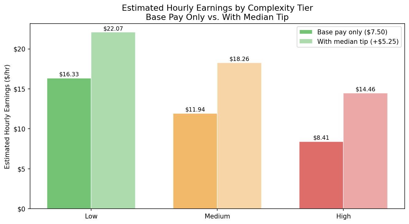 Hourly earnings by complexity tier, base pay vs. with proportional tip included
