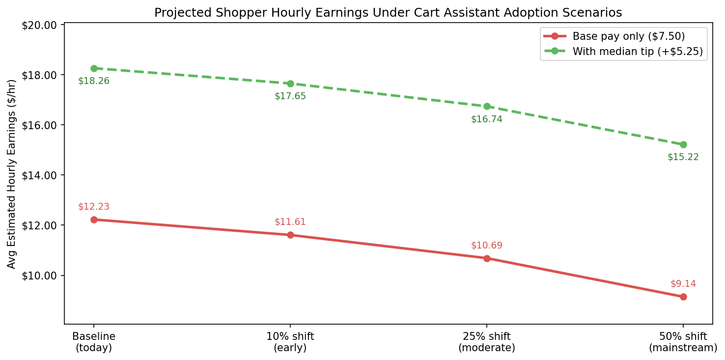 Projected average hourly earnings under 10%, 25%, and 50% Cart Assistant adoption