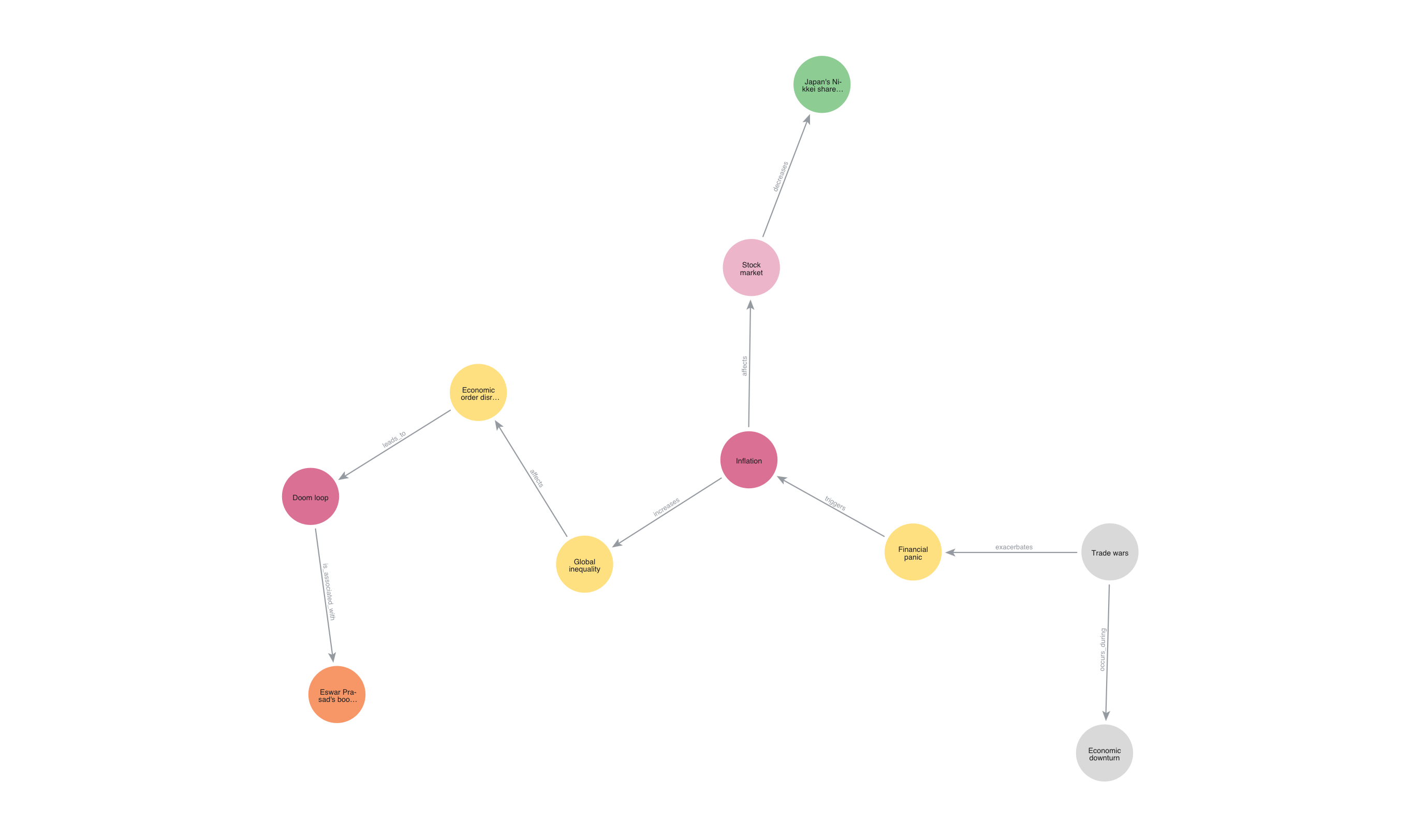 Doom Loop Article Knowledge Graph