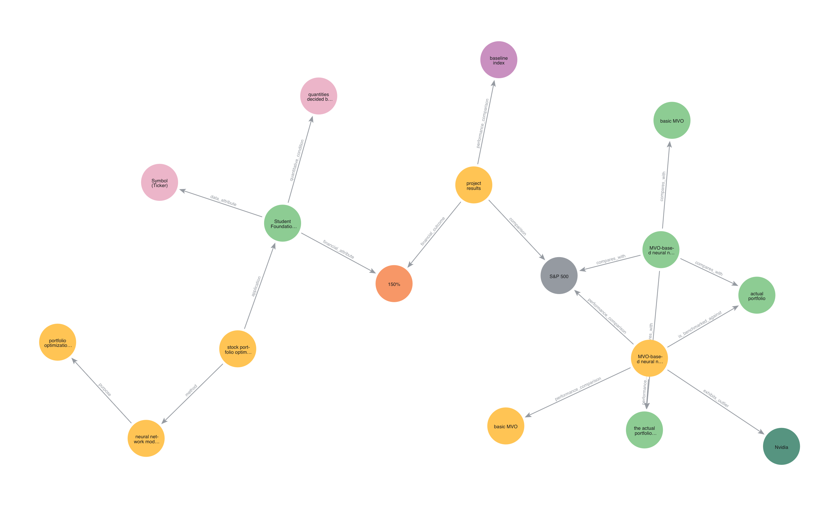 Stock Portfolio Optimization Research Paper Knowledge Graph